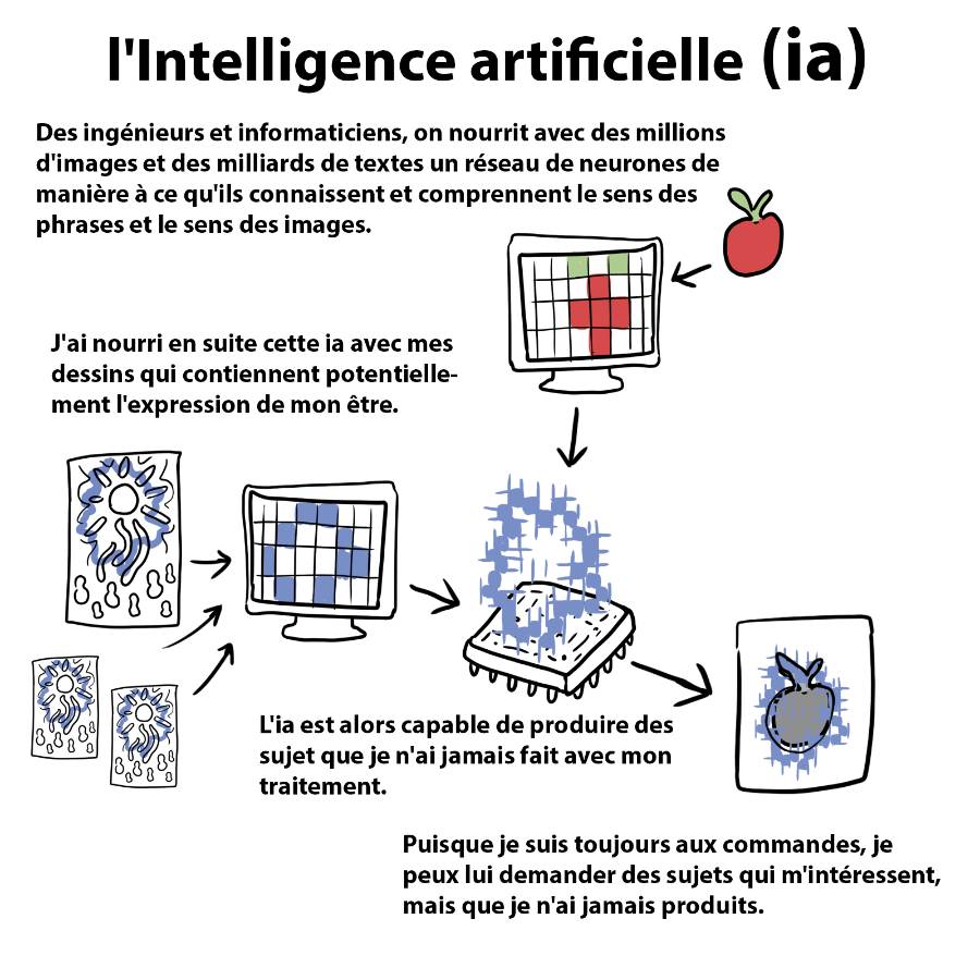 un dessin généré par intelligence artificiel ia par François Monthoux artiste suisse